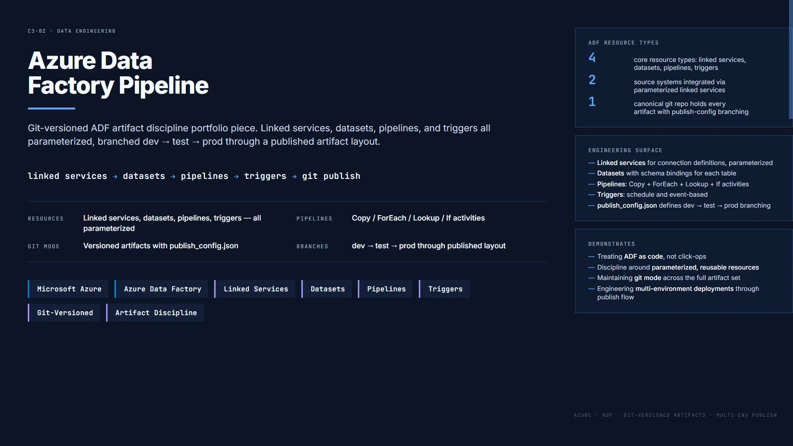 Azure Data Factory cloud ETL — canonical Git-published artifact layout — case study